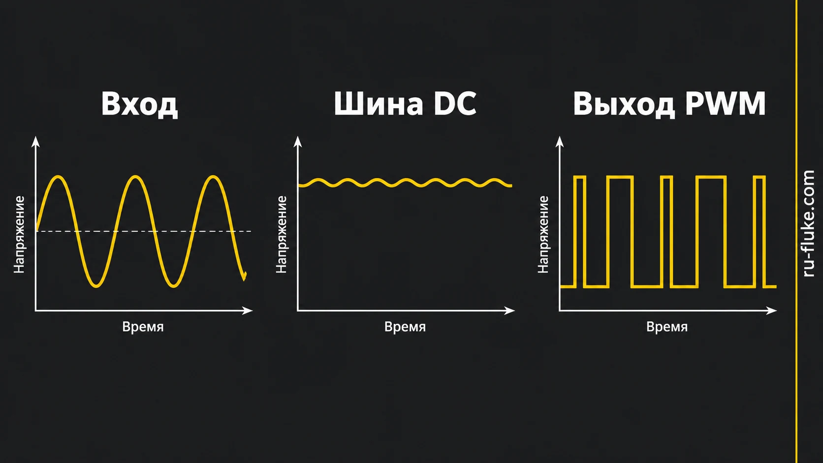 Синусоида входа пульсации шины DC и импульсы PWM