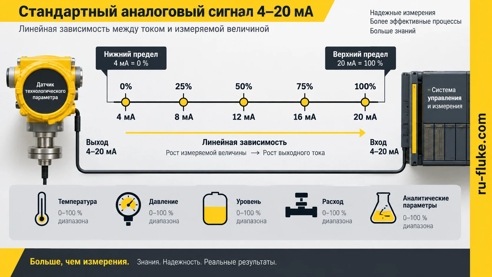 Контрольные точки сигнала 4–20 мА от нуля до ста процентов