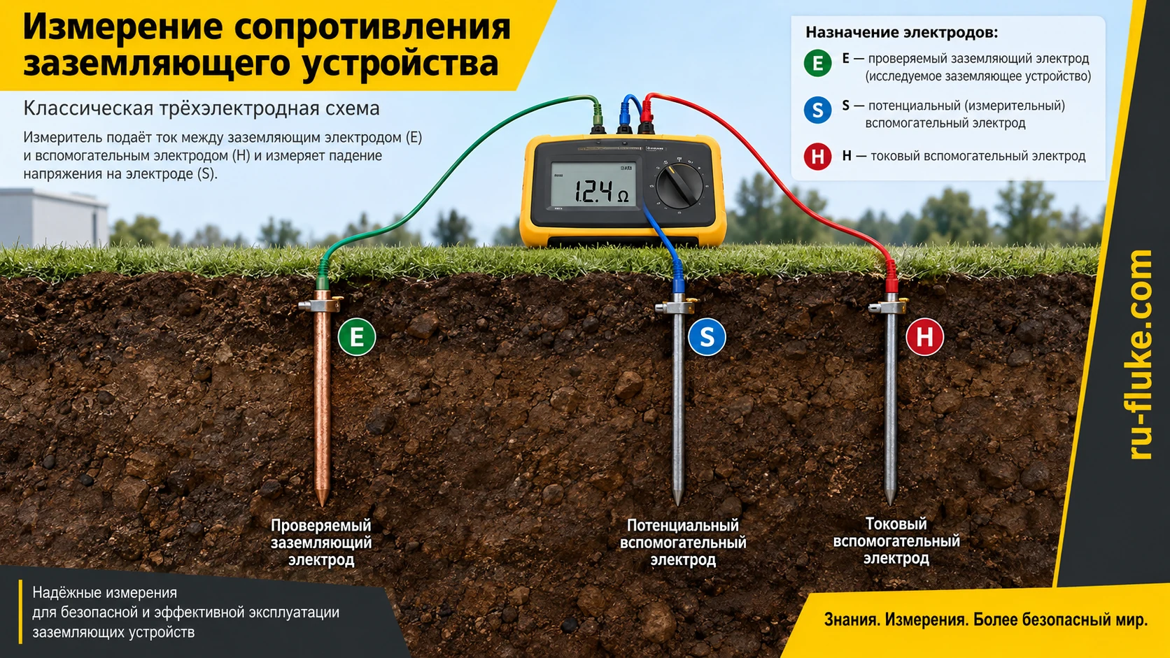 Трёхполюсная схема измерения заземления с электродами E S H