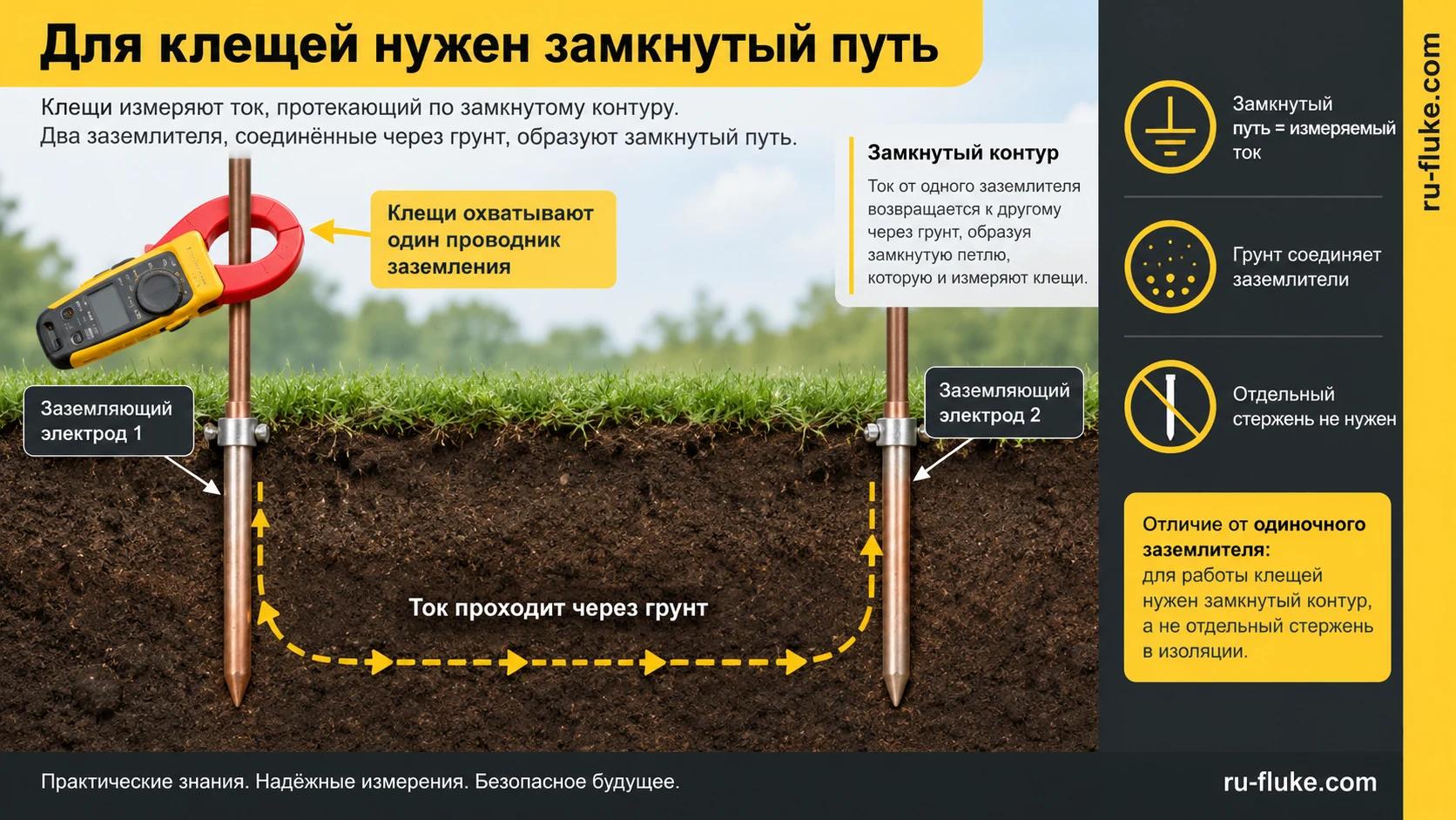 Замкнутая петля для бесштыревого измерения заземления