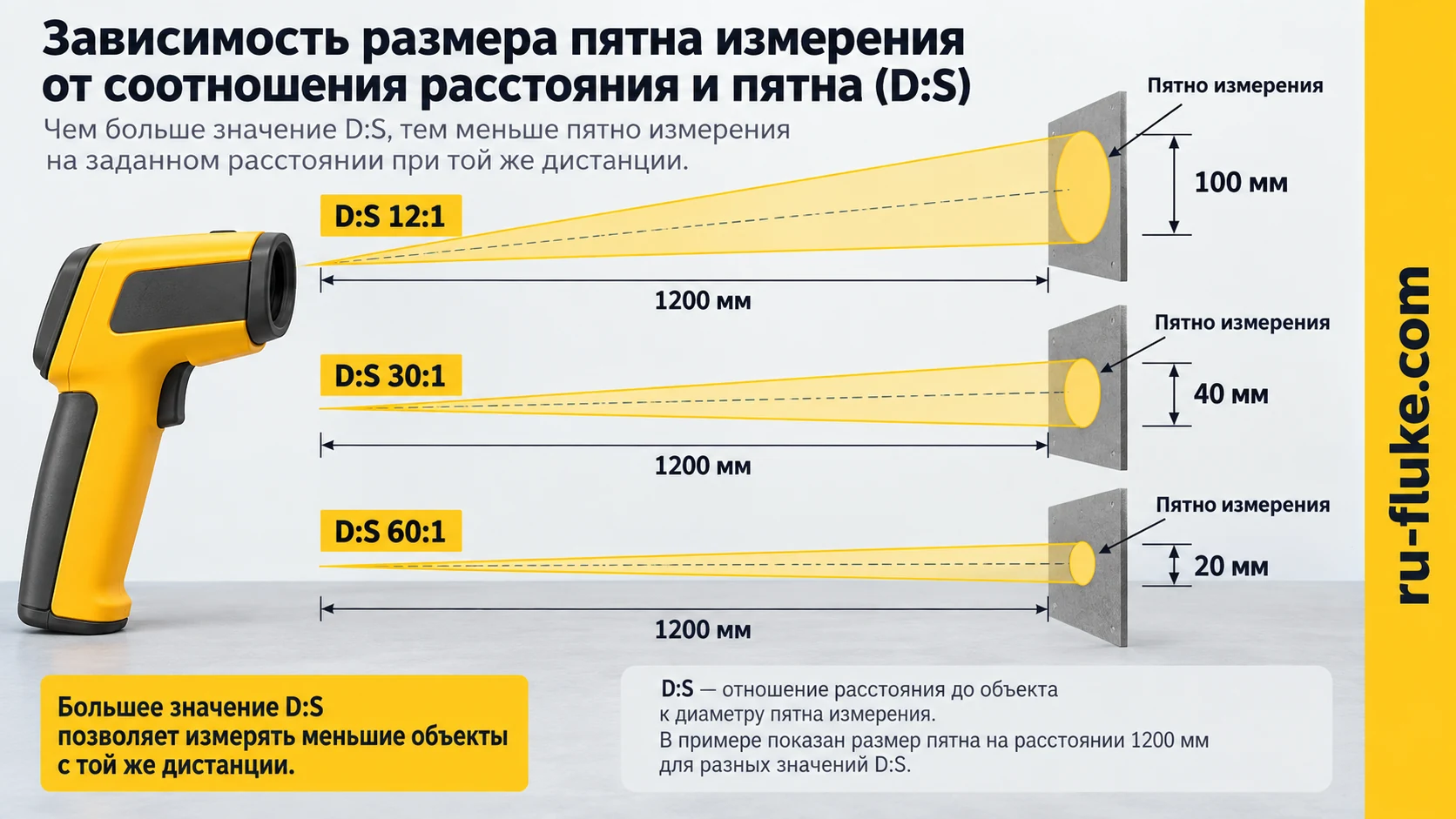 Расчёт измерительного пятна пирометра по отношению D:S
