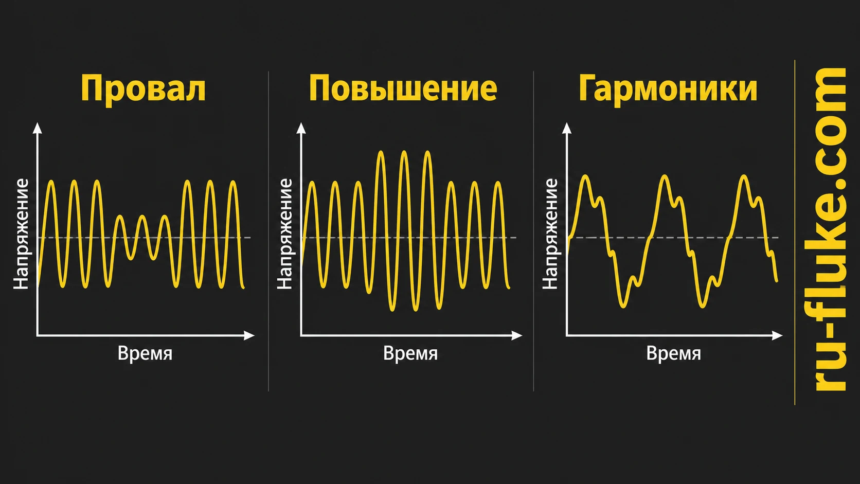 Провал повышение напряжения и гармонически искажённая волна